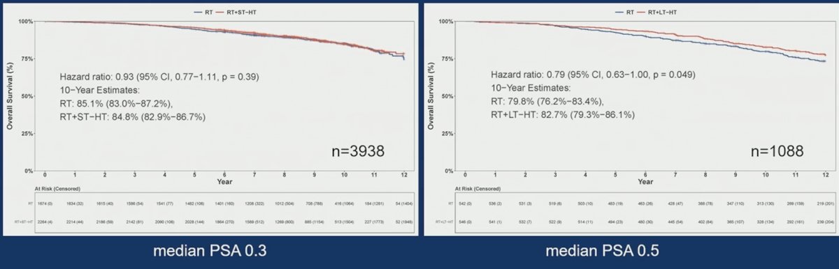 For hormone therapy duration and overall survival, short-term hormone therapy had a hazard ratio of 0.93 (95% CI 0.77-1.11), where has long term hormone therapy had a hazard ratio of 0.79 (95% CI 0.63 – 1.00):