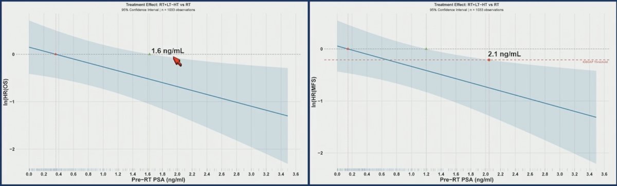 For patients randomized to ± long-term hormonal therapy (n = 1,088), the upper bounds of the 95% CI for overall survival fell below 1.0 at PSA >1.6 ng/mL and crosses 0.81 for metastasis-free survival at a pre-radiotherapy PSA of 2.1 ng/mL. This implies a significant overall and metastasis-free survival benefit may appear, but only at highly elevated PSAs (>1.6 ng/mL):