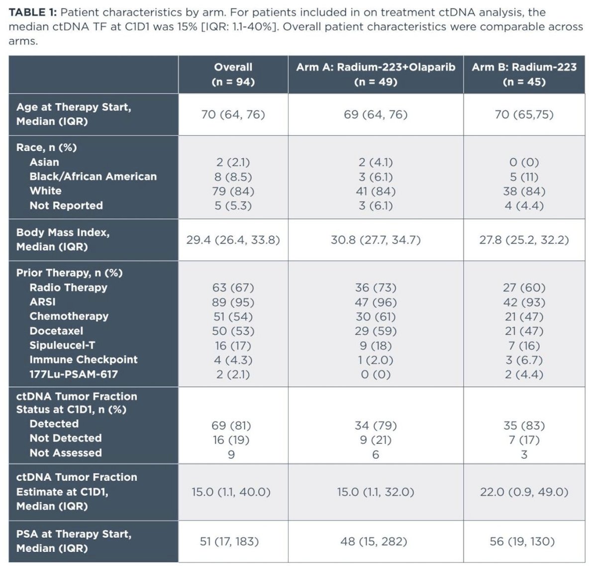 Among the 94 patients included in the on-treatment ctDNA analysis, baseline characteristics were well balanced between the radium-223 plus olaparib arm (n=49) and the radium-223 alone arm (n=45). Median age was 70 years overall, and most patients were White (84%). Median body mass index was 29.4 kg/m². Prior therapies were common, including prior ARSI in 95%, chemotherapy in 54%, docetaxel in 53%, and prior radiotherapy in 67%, with similar distributions across arms. At cycle 1 day 1, ctDNA tumor fraction was detectable in 81% of patients overall, with a median tumor fraction of 15% (IQR 1.1–40.0), and comparable values between treatment groups. Median baseline PSA was 51 ng/mL overall, again similar across arms as illustrated in the table below.
