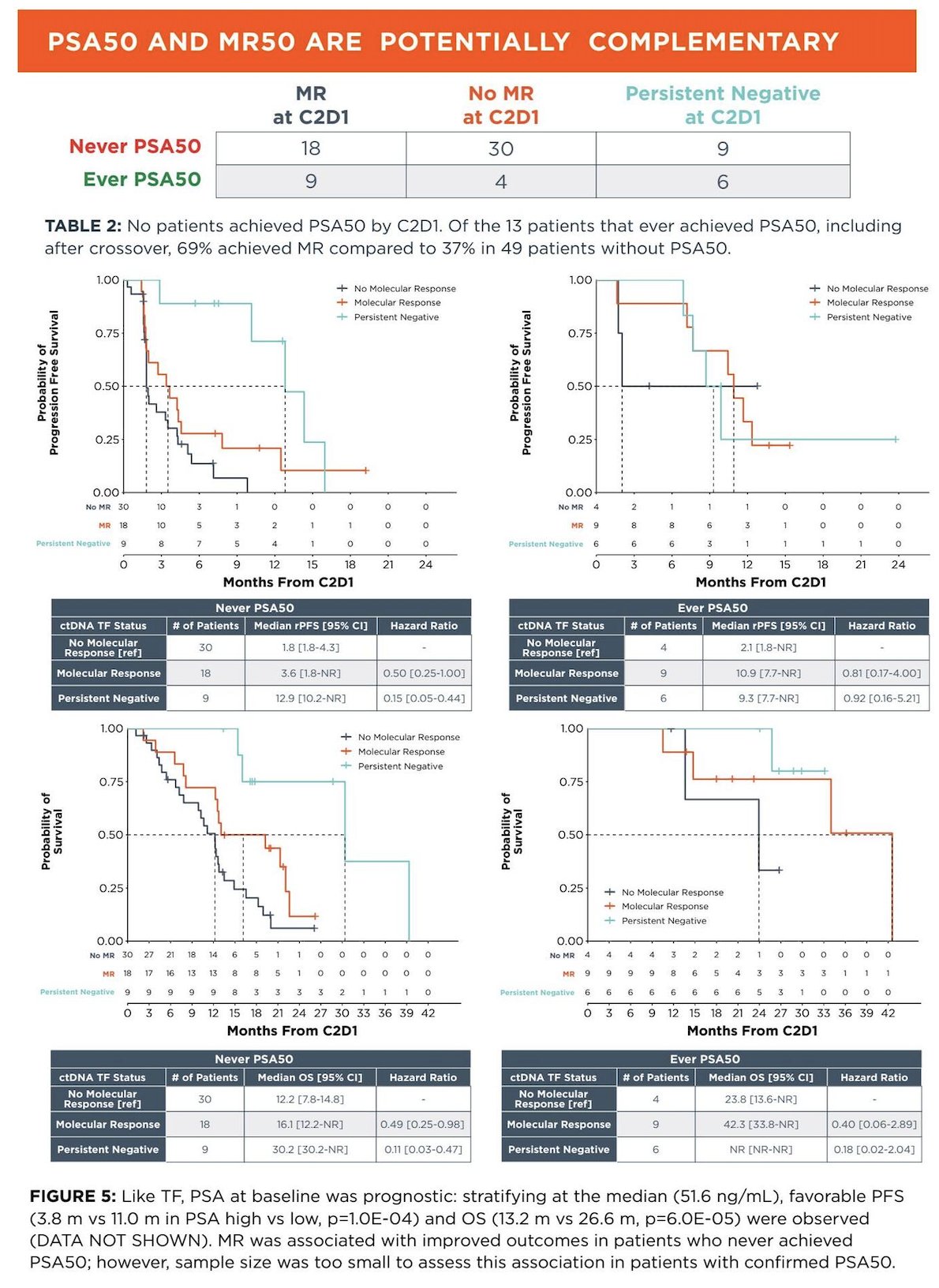 Among patients who achieved PSA50, outcomes were numerically improved but limited by small sample size. Median rPFS was 2.1 months without molecular response versus 10.9 months with molecular response and 9.3 months in persistent negative patients. Median OS was 23.8 months without molecular response, 42.3 months with molecular response (HR 0.40), and not reached in those with persistent negative ctDNA.