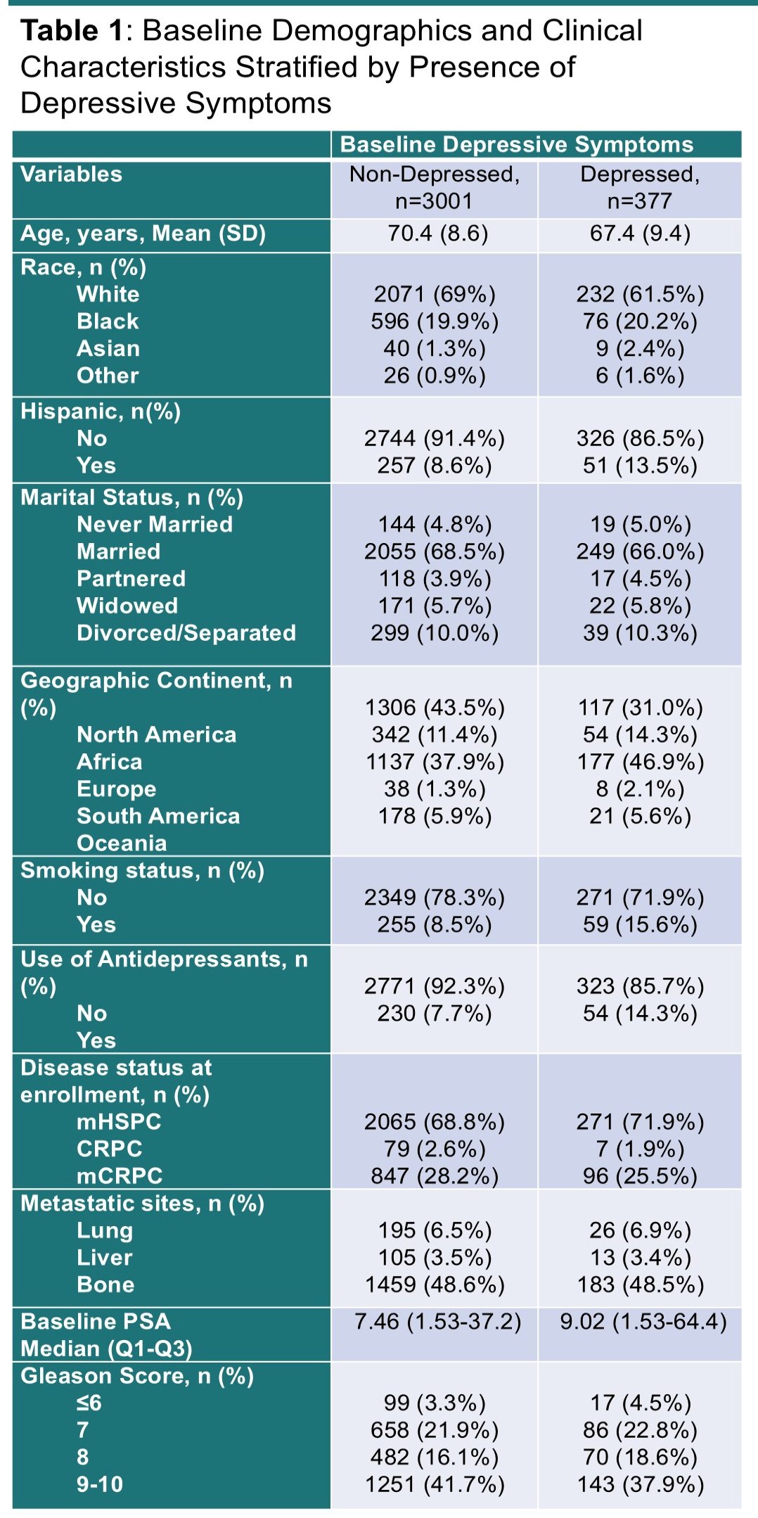 These differences suggest depressive symptoms may cluster with higher-risk disease characteristics and adverse health behaviors.