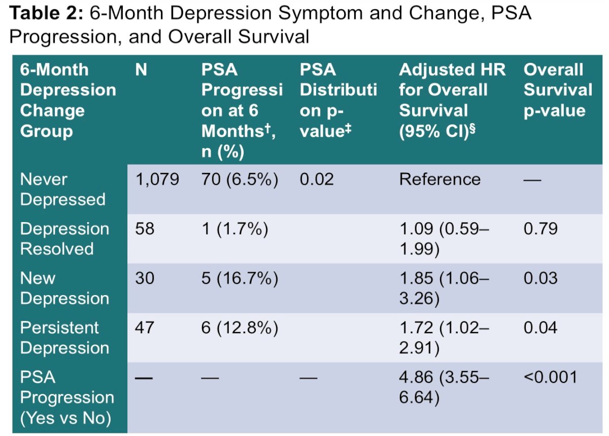 Importantly, new-onset depressive symptoms conferred a similar magnitude of risk as traditional clinical progression variables, reinforcing their prognostic importance.