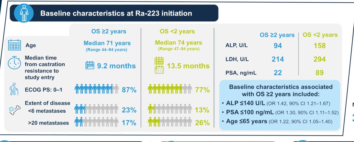 Laboratory parameters also differed. Long-term survivors had lower baseline alkaline phosphatase (median 94 vs 158 U/L), lower lactate dehydrogenase (214 vs 294 U/L), and lower PSA levels at radium-223 initiation (22 vs 89 ng/mL). These findings collectively suggest that markers of lower disease burden and better performance status were associated with improved long-term outcomes.&nbsp;