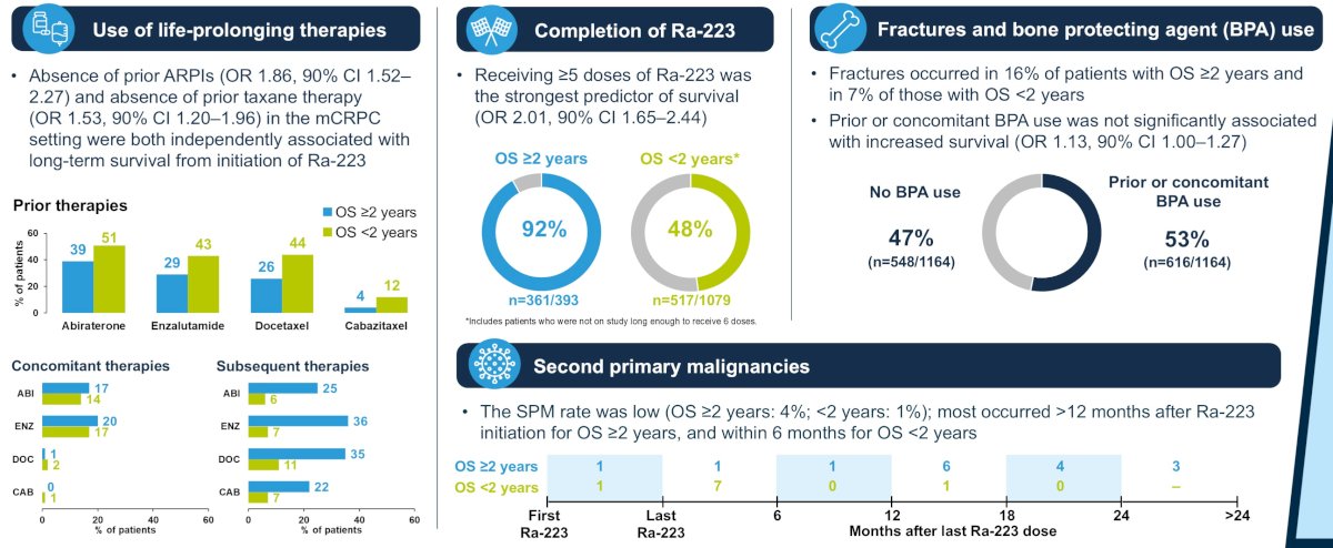 Fracture incidence was relatively low overall but higher among long-term survivors (16% vs 7%), likely reflecting longer exposure time at risk. Prior or concomitant use of bone-protecting agents was common (~53%) and was not significantly associated with survival outcomes (OR 1.13, 90% CI 1.00–1.27). Rates of second primary malignancies remained low, occurring in approximately 4% of long-term survivors compared with 1% among those with shorter survival, with most cases occurring more than 12 months following radium-223 initiation.