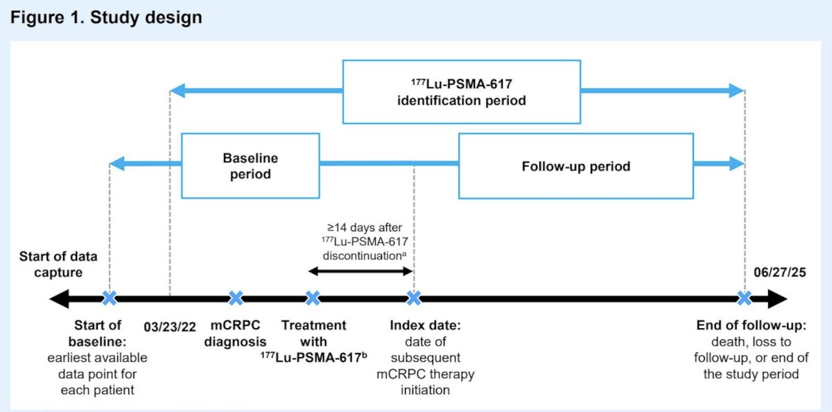 This retrospective, observational study used real-world data from the PRECISION data platform, a proprietary dataset developed by Novartis representative of patients with advanced prostate cancer in the US from diverse clinical settings. Patients with mCRPC treated with&nbsp;177Lu-PSMA-617 who received a systemic therapy ≥14 days after treatment with&nbsp;177Lu-PSMA-617 between March 23, 2022, and June 27, 2025, were included