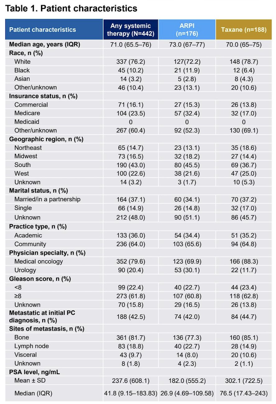 A total of 442 patients receiving any subsequent systemic therapy after&nbsp;177Lu-PSMA-617 were included. The median age was 71.0 years (IQR 65.5-76.0) and the median PSA was 41.8 ng/mL (IQR 9.15-183.83):