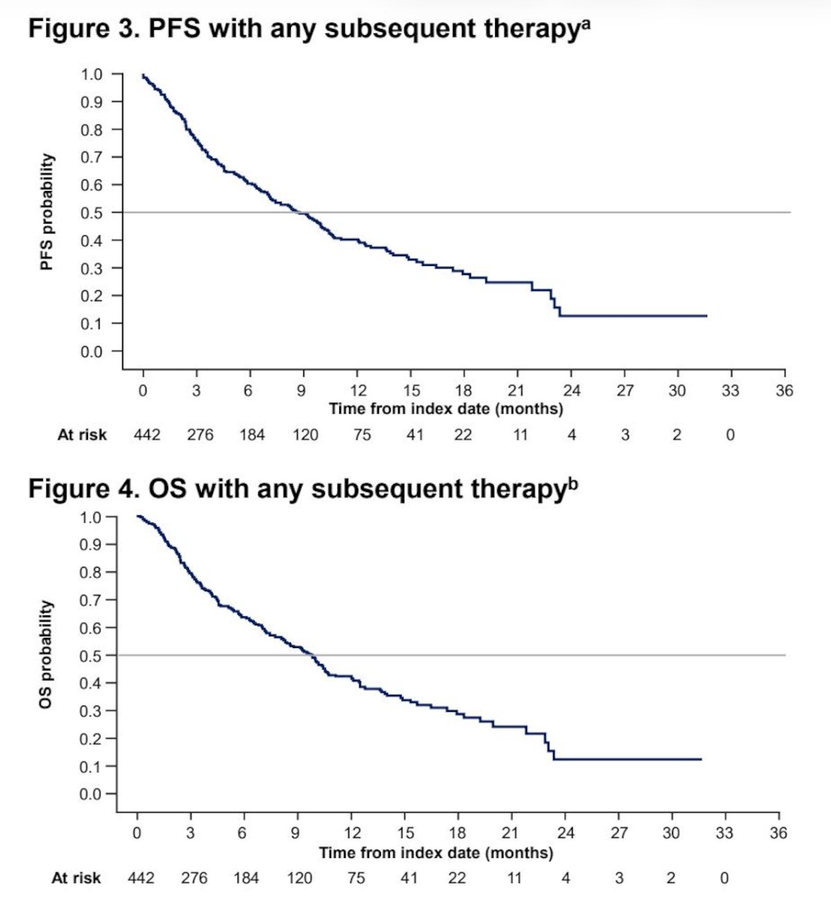 Among 299 patients receiving a systemic therapy after&nbsp;177Lu-PSMA-617 with PSA values available both preindex and during subsequent treatment, 48% achieved a ≥50% reduction in PSA from baseline (PSA50), 31% a PSA80, and 18% a PSA90. The median progression-free survival from the initiation of subsequent therapy was 8.6 months (95% CI 7.2-10.1) in the entire cohort, and the median overall survival was 9.8 months (95% CI 8.2-10.5) from initiation of subsequent systemic therapy in the overall study population: