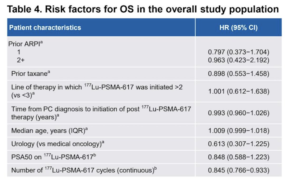In the multivariable analysis, after adjusting for key baseline characteristics such as age and time from prostate cancer diagnosis to 177Lu-PSMA-617, the only factor significantly associated with better overall survival outcomes from subsequent therapy was increasing the number of 177Lu-PSMA-617 cycles:&nbsp;