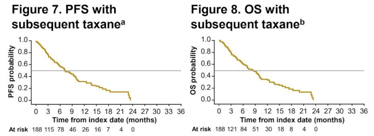 Among 127 patients initiating a taxane as subsequent therapy, 41% achieved a PSA50, 26% a PSA80, and 13% a PSA90. The median progression-free survival was 7.2 months (95% CI 5.9-9.4) and the median overall survival was 8.3 months (95% CI 6.6-10.0) among patients treated with a subsequent taxane: