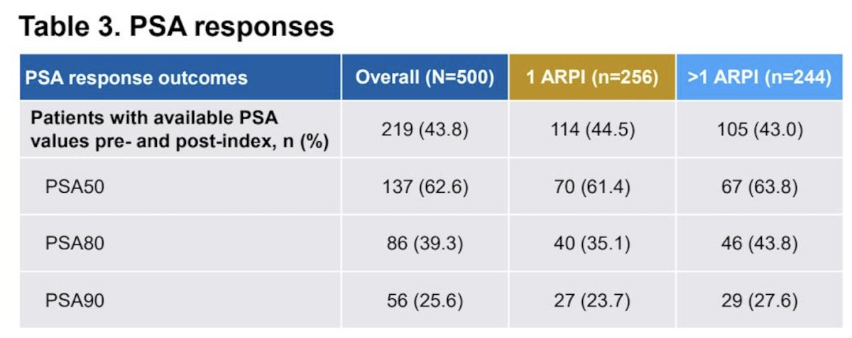 Overall, among 219 patients with available PSA, PSA responses included a PSA50 of 63%, PSA80 of 39%, and PSA90 of 26%. PSA response outcomes were similar with only 1 or >1 prior androgen receptor pathway inhibitor therapy: