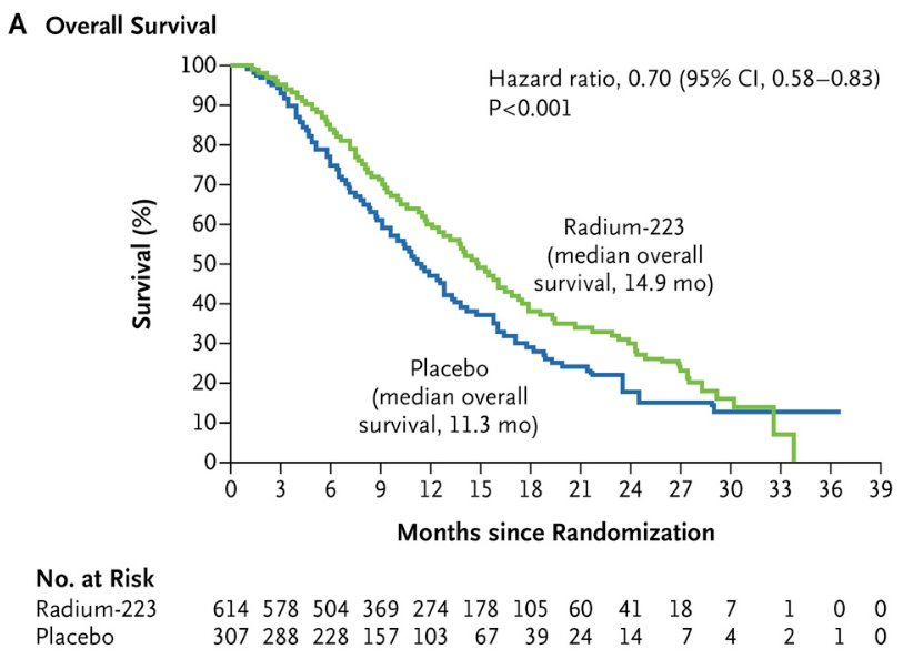 The ALSYMPCA trial was a phase III randomized trial of 921 mCRPC patients randomized 2:1 to receive six intravenous (IV) injections of radium-223 (50 kBq/Kg) or a matching placebo. All patients received the best standard of care, and 57% had received prior docetaxel. Patients receiving radium-223 demonstrated significantly improved median overall survival (14 versus 11.2 months; HR: 0.70, 95% CI: 0.55–0.88). Use of radium-223 was further associated with significantly prolonged time to a first symptomatic skeletal event (15.6 versus 9.8 months, p<0.001) and a significantly higher percentage of radium-223-treated patients achieved clinically meaningful improvements in quality-of-life outcomes (i.e., ≥10-point improvement in the FACT-P total score; 25% versus 16%, p=0.02).1&nbsp;