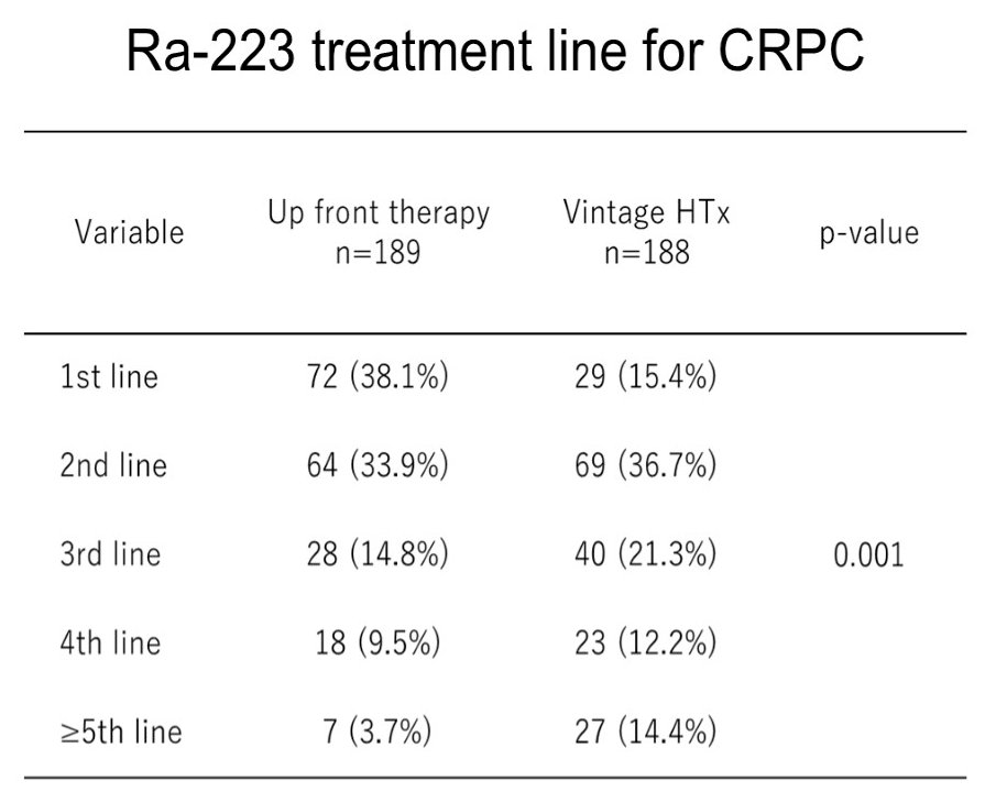 Radium-223 was administered across multiple lines of therapy, most commonly in the 1st or 2nd line CRPC settings, with significant differences observed between the two treatment groups: