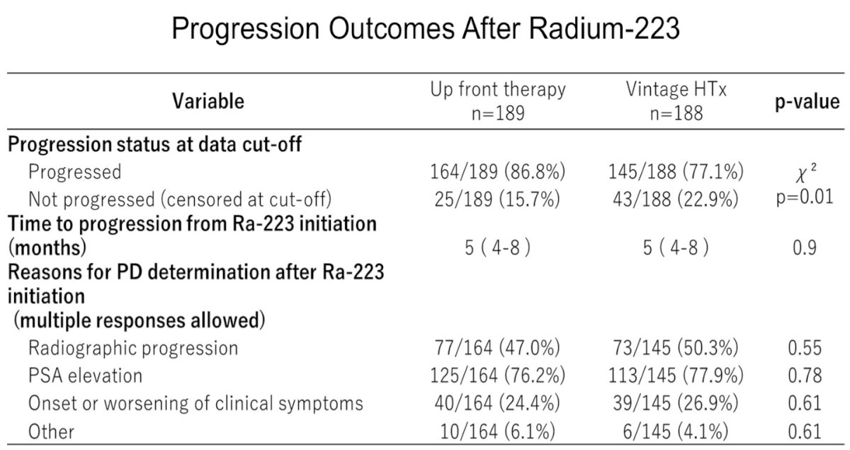 Progression outcomes following radium-223 were comparable between cohorts. At data cut-off, disease progression was reported in 86.8% of patients in the upfront therapy group versus 77.1% in the ‘vintage’ hormonal therapy group, with a median time to progression from radium-223 initiation of approximately 5 months in both cohorts. Reasons for progression were similar, with radiographic progression representing the most common cause (~47–50%), followed by PSA progression (~76–77%), with smaller proportions attributable to clinical symptom progression or other causes.