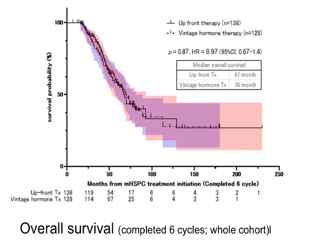 Overall survival analyses among patients completing six cycles of radium-223 demonstrated no significant differences between groups, including when stratified by line of therapy (second line or later). These findings suggest that prior treatment intensification during the hormone-sensitive phase does not appear to compromise subsequent radium-223 efficacy in the castration-resistant setting.