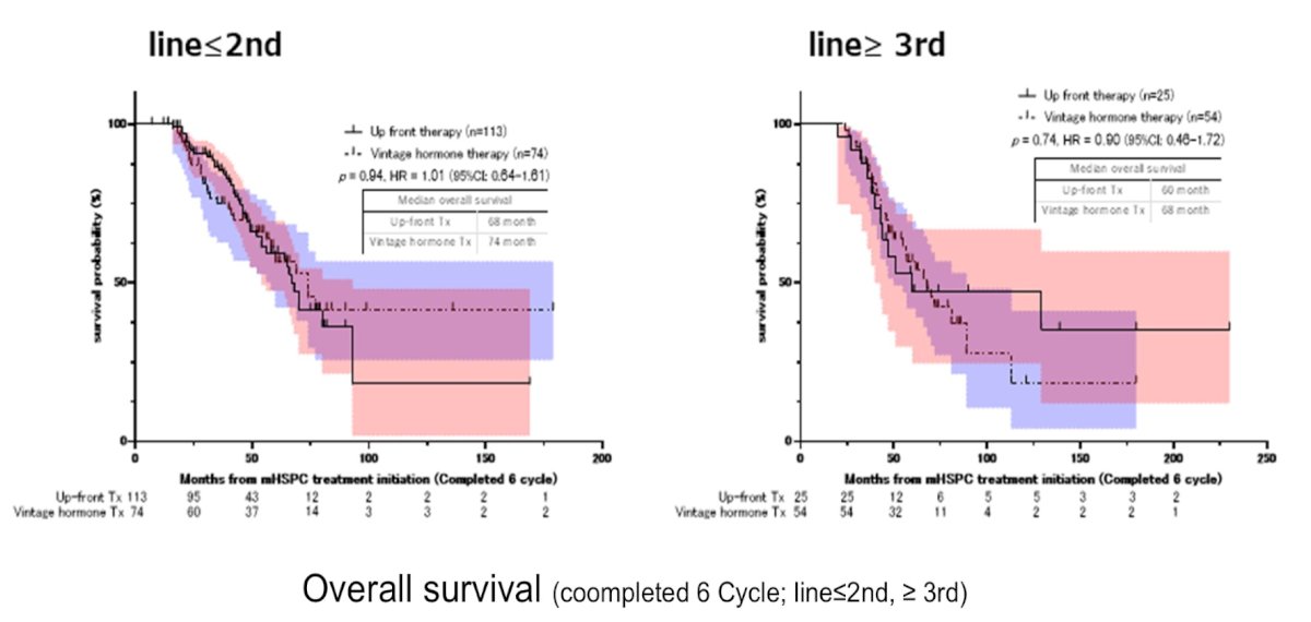 Overall survival analyses among patients completing six cycles of radium-223 demonstrated no significant differences between groups, including when stratified by line of therapy (second line or later). These findings suggest that prior treatment intensification during the hormone-sensitive phase does not appear to compromise subsequent radium-223 efficacy in the castration-resistant setting. 2