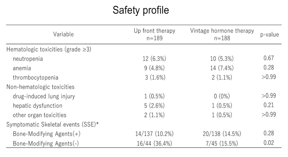 Safety analyses showed broadly comparable hematologic toxicities, including anemia (~4–7%), neutropenia (~5–6%), and thrombocytopenia (~1–2%), as well as low rates of non-hematologic toxicities such as hepatic dysfunction or other organ toxicities. Symptomatic skeletal events occurred in approximately 10–11% of patients overall; however, the incidence was markedly higher among patients who did not receive bone-modifying agents (approximately 36%) compared with those receiving bone-protective therapy (~15%), underscoring the importance of concomitant skeletal protection.