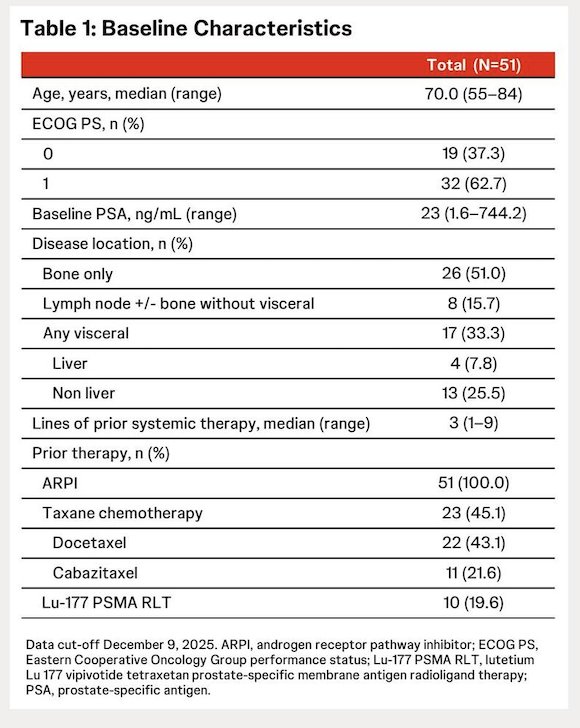 As of December 9, 2025, 51 patients had received at least one dose of PAS plus docetaxel. The median age was 70 years, and 33% had visceral metastases. Patients were heavily pretreated, with a median of three prior lines of therapy, including prior ARPI (100%), docetaxel (43%), cabazitaxel (22%), and lutetium-177 vipivotide tetraxetan (20%). The median duration of combination therapy was 3.5 months, and 31 of 51 patients remained on treatment at the time of analysis.