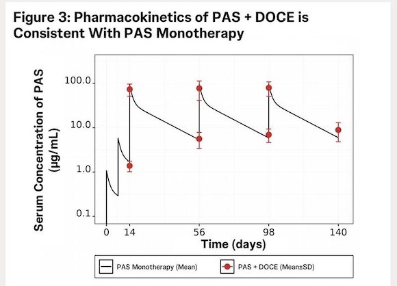 Dr. Patel highlighted that pharmacokinetic analyses demonstrated PAS serum concentrations measured at pre-dose and end-of-infusion—approximating trough and Cmax levels (N=50) following the 300 mg every-6-week dosing schedule in combination with docetaxel were comparable to those observed with PAS monotherapy, indicating no clinically meaningful drug–drug interaction.