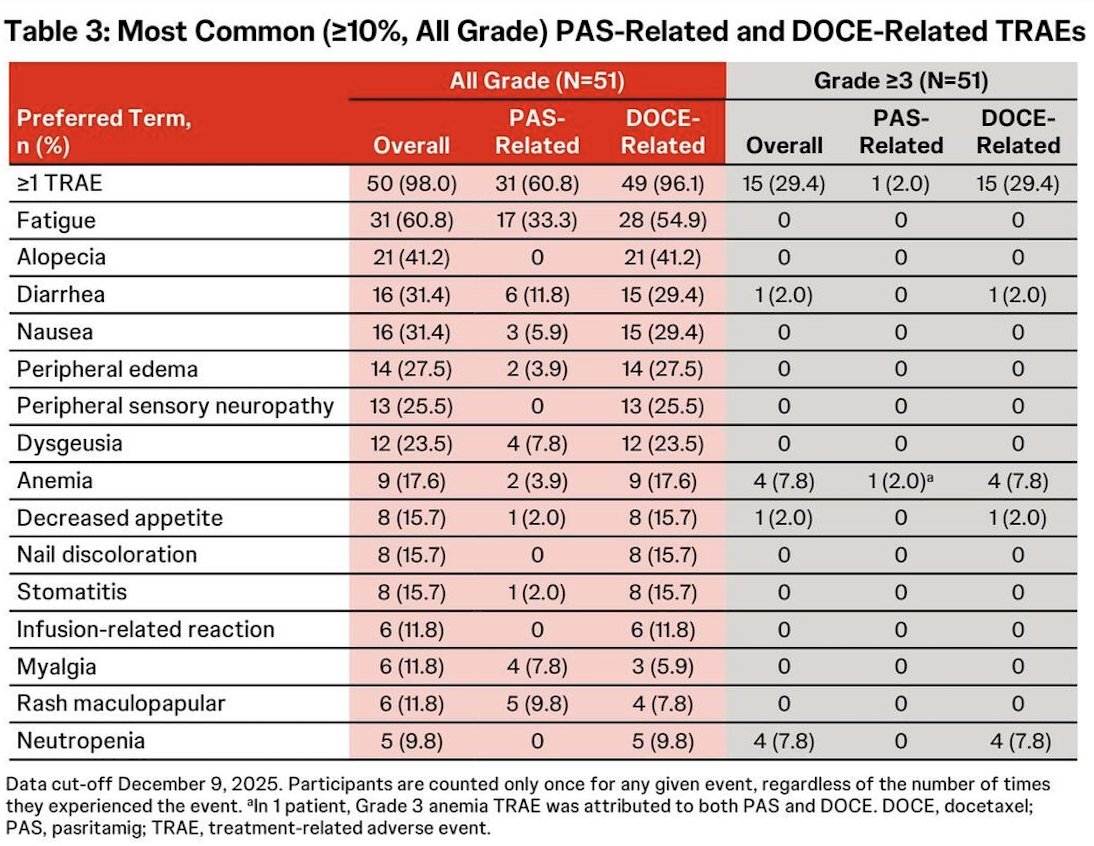 Grade 3 or higher treatment-related adverse events occurred in 27.5% of patients. Treatment-related serious adverse events were reported in 13.7%, and treatment discontinuation due to adverse events occurred in 13.7%, with only one case attributed to PAS. There were no fatal treatment-related adverse events.&nbsp;