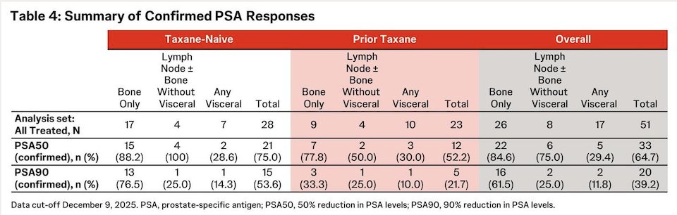 Overall, confirmed PSA responses were robust, with PSA50 and PSA90 response rates of 64.7% (33/51) and 39.2% (20/51), respectively. When stratified by disease extent, the taxane-naïve, bone-only subgroup demonstrated the highest activity, with confirmed PSA50 responses in 88.2% (15/17) and PSA90 responses in 76.5% (13/17) of patients.&nbsp;