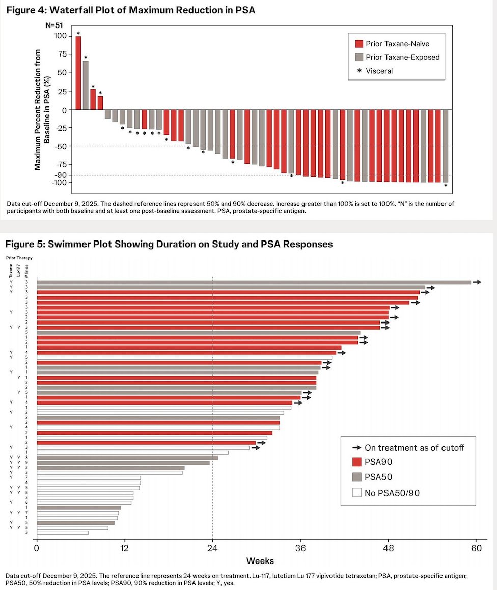 Importantly, PSA50 and PSA90 responses, along with disease control, were observed even among patients with prior taxane exposure. Among those with RECIST-measurable disease, the overall response rate was 28.6% (2/7) in the non-visceral subgroup and 6.7% (1/15) in patients with any visceral metastases, as detailed in the figures below.