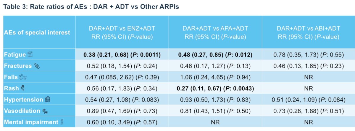 Vasodilation risks were comparable across all ARPI doublets.