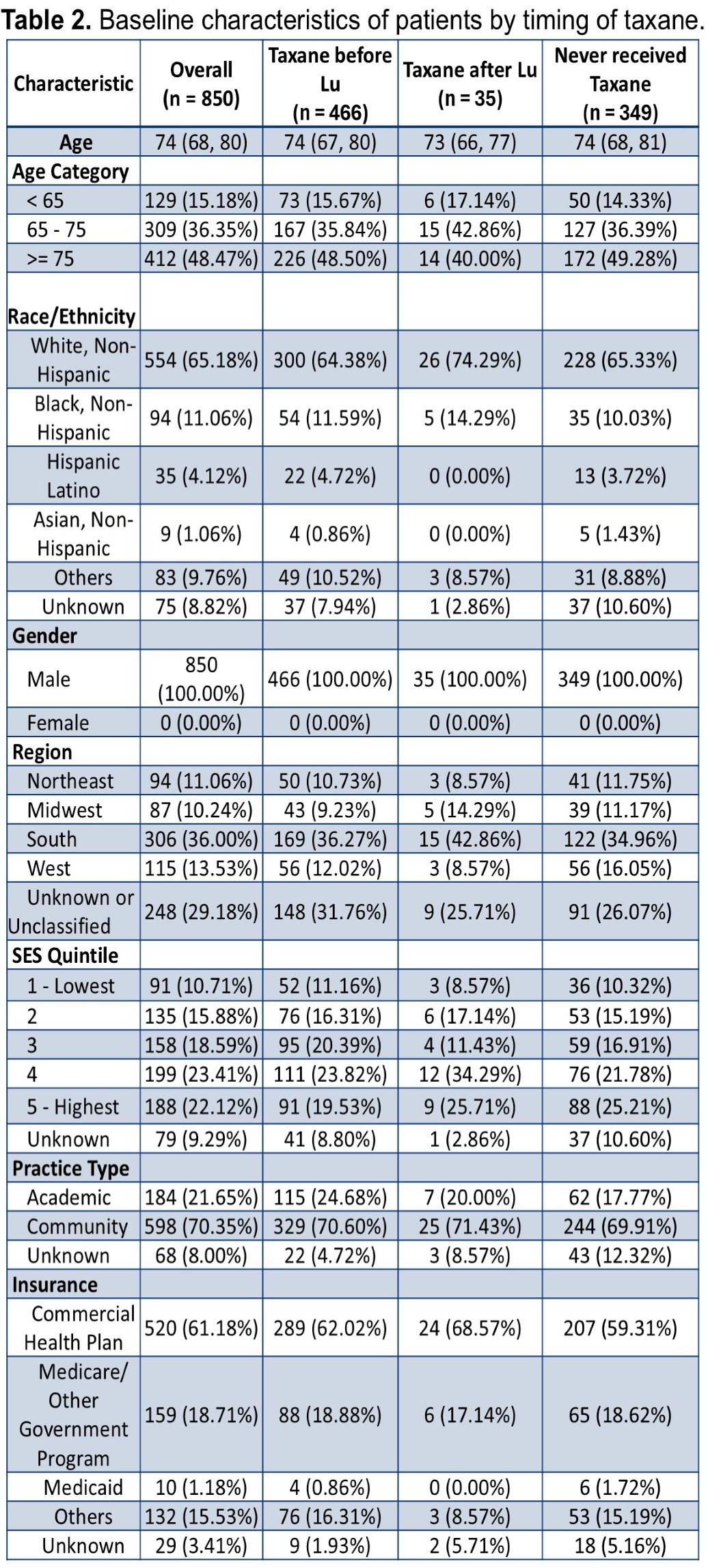 Most patients were White (~65%), with smaller proportions Black (~11%), Hispanic (~4%), Asian (~1%), or other/unknown categories. Regional representation was broad across the US geographic regions. Socioeconomic stratification by SES quintiles showed balanced representation, with slightly higher proportions in lower quintiles.