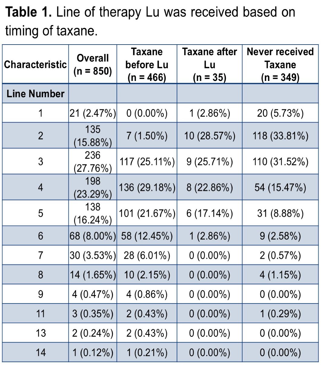 Timing of Lu relative to therapy line varied: