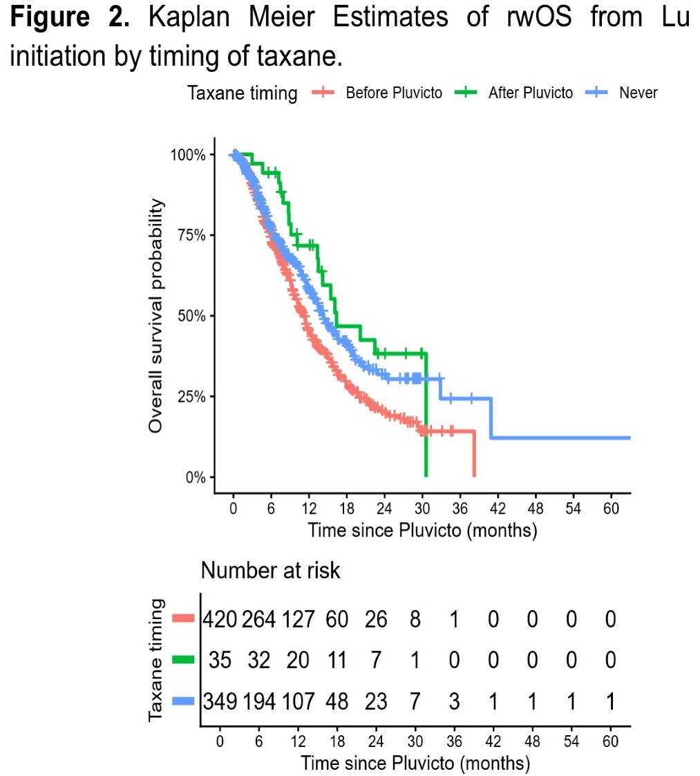 Real-world overall survival (rwOS):