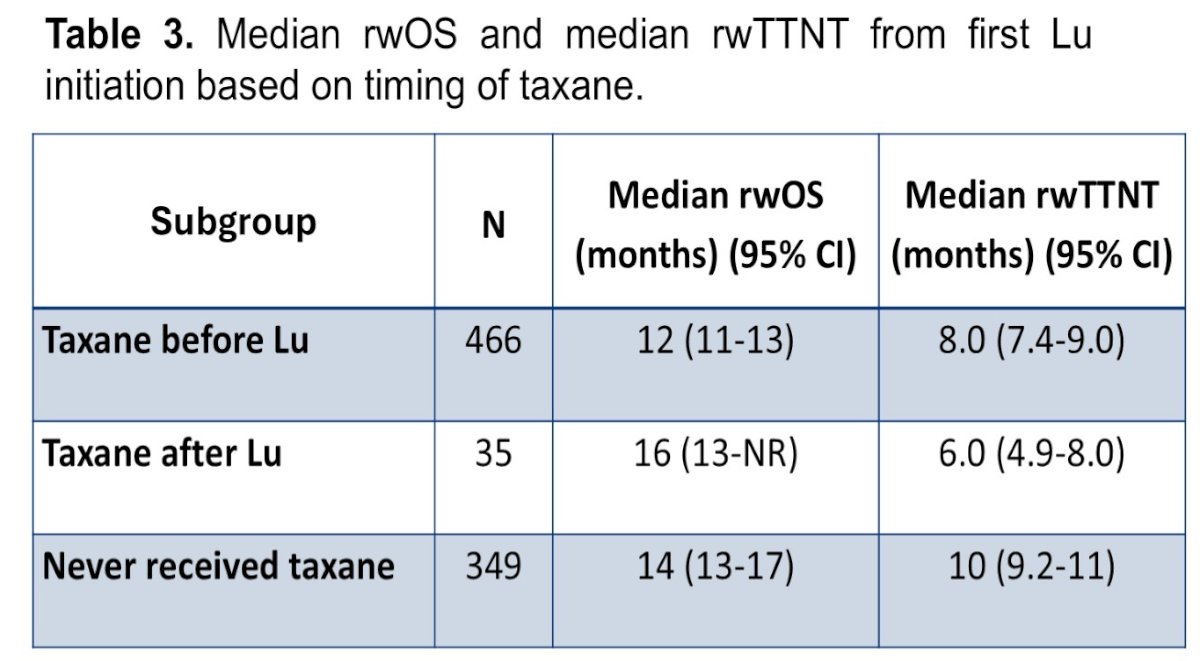 Graphical survival curves suggested slightly longer rwOS among patients receiving taxane after Lu and somewhat longer rwTTNT among taxane-naïve patients; however, interpretation is limited by cohort heterogeneity and smaller sample sizes in certain subgroups, particularly the post-Lu taxane cohort.