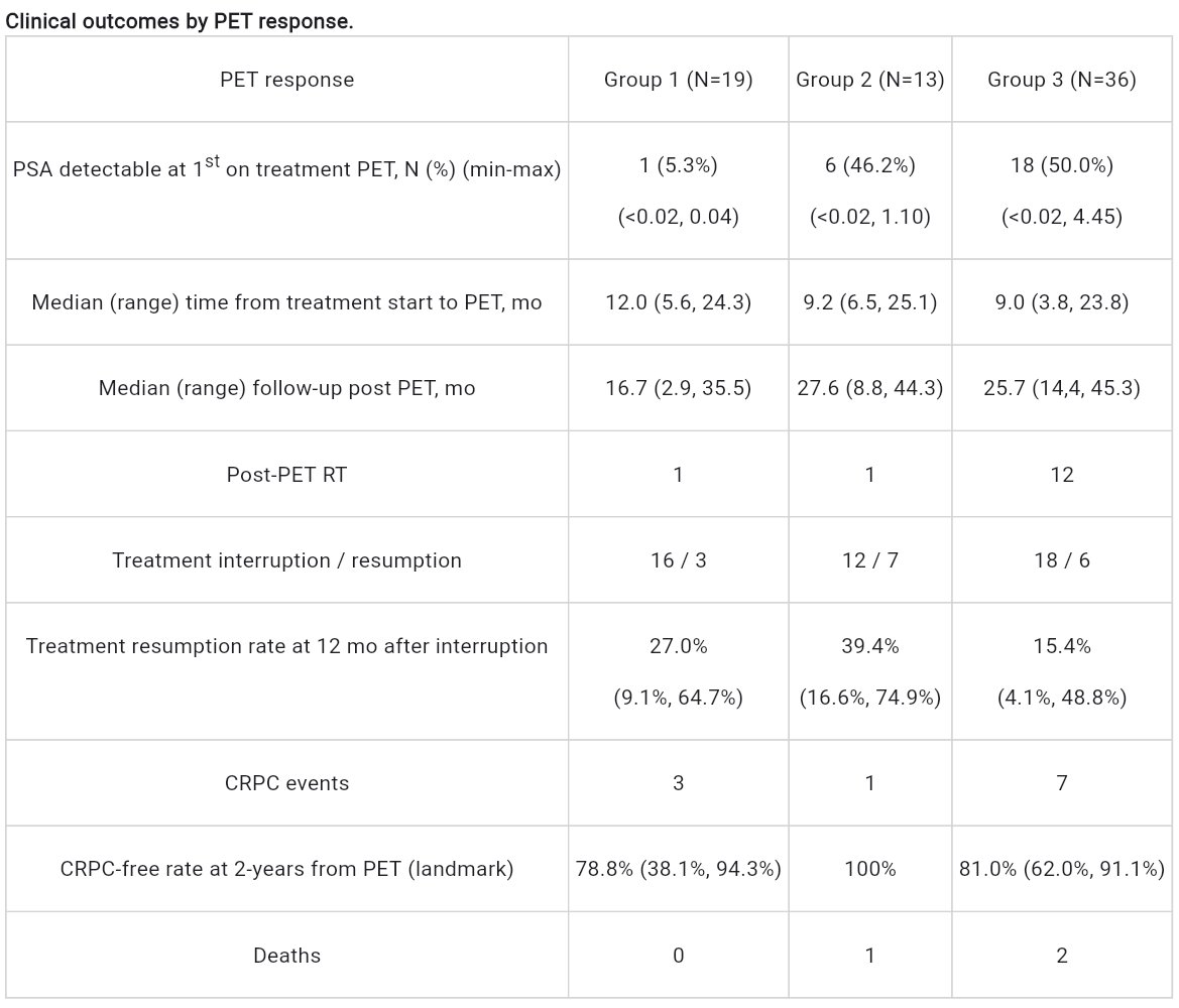 Clinical outcomes stratified by PET response showed generally favorable disease control: