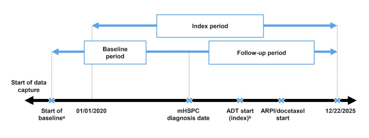 This retrospective, observational study used data from PRECISION, a harmonized dataset on patients with advanced prostate cancer. Adult men who were diagnosed with mHSPC during January 1, 2020 – December 22, 2025 (index date) and who initiated ≥1 therapy were included: