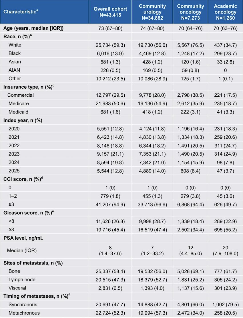 Among the 43,415 patients who met the inclusion criteria in PRECISION, 80.3%, 16.8%, and 2.9% were treated in community urology, community oncology, and academic oncology centers at index, respectively. The median age was 73 years (IQR 67-80), 59.3% were White, 47.7% had synchronous and 52.3% had metachronous metastases. The median PSA level was 8 ng/mL (IQR 1.4-37.6):&nbsp;