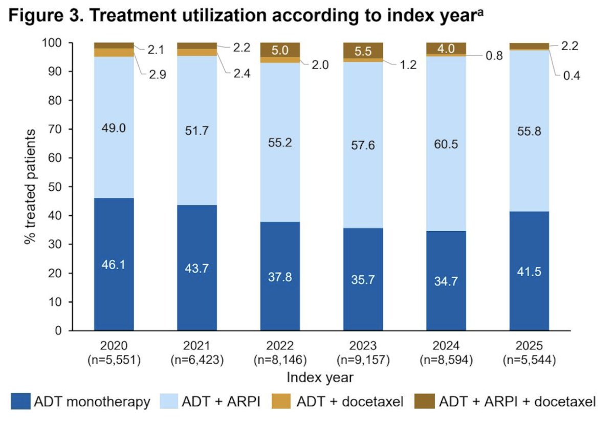 When analyzed by treatment setting, ADT monotherapy was more common in community urology centers (40.1%) versus community (35.8%) and academic (31.8%) oncology centers, while triplet therapy was more common in academic (12.9%) and community (8.7%) oncology centers compared with community urology centers (2.4%). When analyzed by index year, the rates of ADT monotherapy and ADT + docetaxel doublet therapy decreased, while ADT + androgen receptor pathway inhibitor doublet therapy increased. Triplet therapy use increased modestly over time: