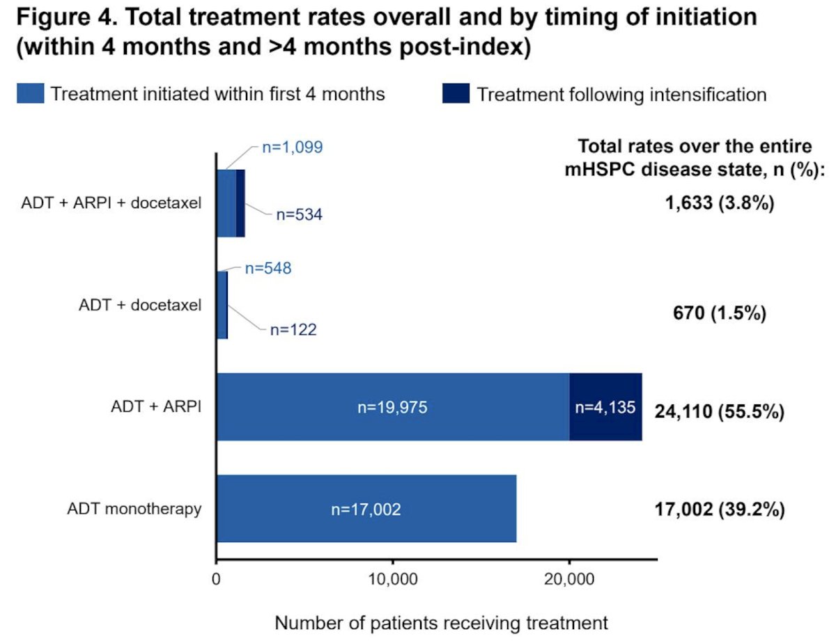 After the first 4 months, there was evidence of treatment intensification in 20.4% of the patients initially on ADT monotherapy (addition of androgen receptor pathway inhibitor [19.4%], docetaxel [0.6%], or both [0.4%]) and 2.1% of those on doublet therapy (addition of androgen receptor pathway inhibitor in patients on ADT + docetaxel initially [0.9%] or addition of docetaxel in patients on ADT + androgen receptor pathway inhibitor initially [1.2%]). Treatment utilization rates overall and by timing of initiation are shown in the following figure: