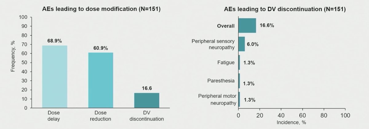 Overall, 16.6% of patients discontinued treatment due to adverse events, most commonly peripheral sensory neuropathy (6.0%):