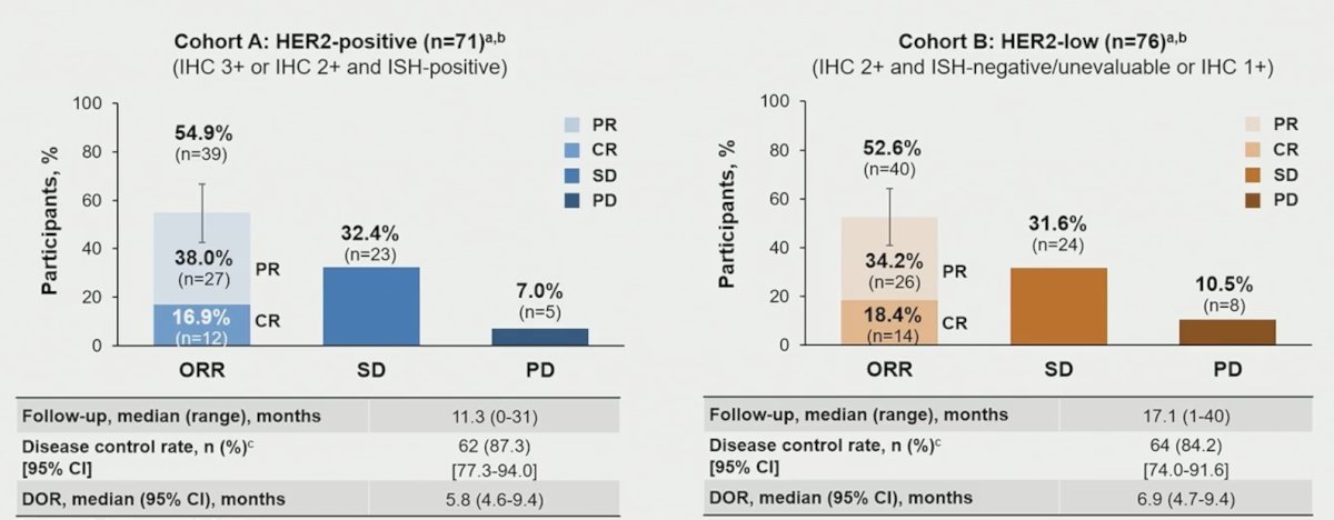 The median follow-up was 11.3 months for Cohort A and 17.1 months for Cohort B, and patients received a median of 9 disitamab vedotin cycles in both cohorts. Confirmed objective response rate per blinded independent central review was 54.9%, with a complete response rate of 16.9%, in Cohort A, and 52.6%, with a complete response rate of 18.4%, in Cohort B: