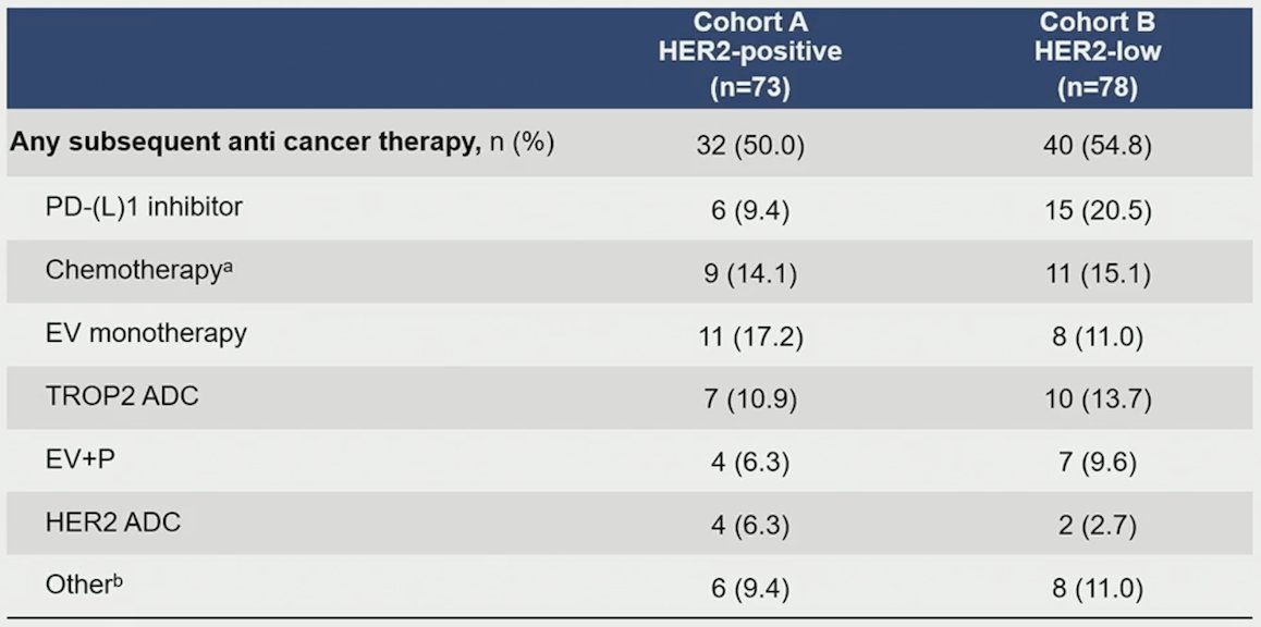 Approximately half of the patients received subsequent therapy, which included enfortumab vedotin-based therapy: