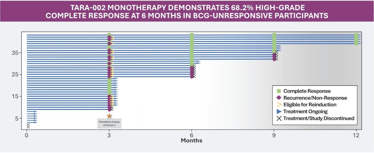Among initial responders, 100% (7 of 7) maintained their response through month 6, 80% (4 of 5) through month 9, and 100% (2 of 2) through month 12. Among the initial non-responders who underwent re-induction, 61.5% (8 of 13) converted to a complete response by month 6, 71.4% (5 of 7) responders maintained the complete response through month 9, and 100% (3 of 3) through month 12: