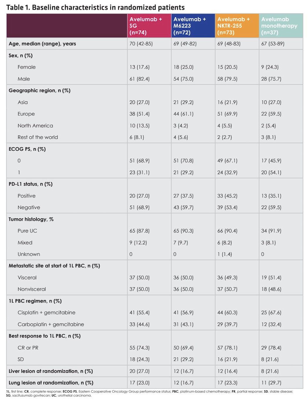 At the data cutoff of April 28, 2025, the median follow-up for overall survival was at least 16.8 months across all arms, supporting the maturity of the survival analyses.