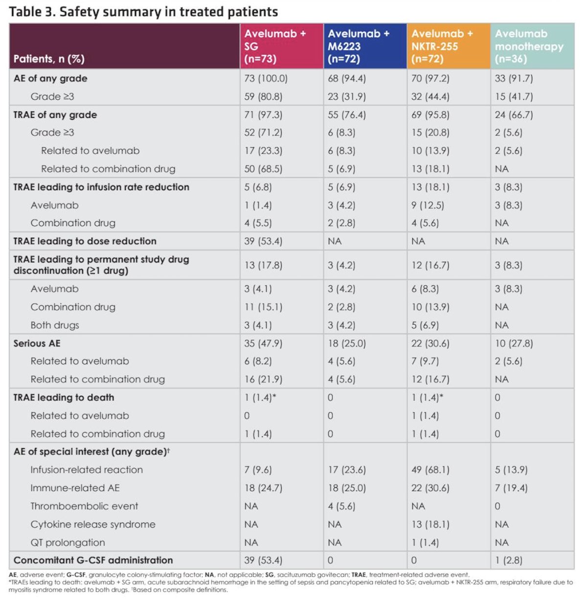 As expected, toxicity rates were higher with combination therapy. Treatment-related adverse events of any grade occurred in 97.3% of patients receiving avelumab plus sacituzumab govitecan, 76.4% in the avelumab plus M6223 arm, and 95.8% in the avelumab plus NKTR-255 arm, compared with 66.7% in the avelumab monotherapy arm. Grade 3 or higher treatment-related adverse events occurred in 8.3% of patients receiving avelumab plus M6223, 20.8% in the avelumab plus NKTR-255 arm, and 5.6% in the avelumab monotherapy arm, as shown in the table below.