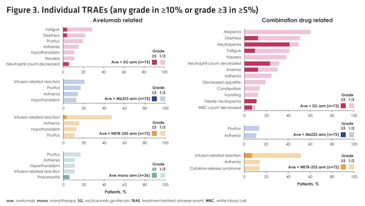 Lastly, the toxicity profile varied by combination partner. In the avelumab plus sacituzumab govitecan arm, combination drug–related adverse events included alopecia, diarrhea, neutropenia, nausea, anemia, and febrile neutropenia, with higher rates of hematologic toxicity compared with other arms. In the avelumab plus M6223 arm, treatment-related events were generally consistent with immune checkpoint inhibition, including pruritus and asthenia. In the avelumab plus NKTR-255 arm, infusion-related reactions and cytokine release syndrome were observed, reflecting the immunostimulatory mechanism of the IL-15 agonist. Overall, adverse events were manageable and aligned with the expected safety profiles of the respective agents.