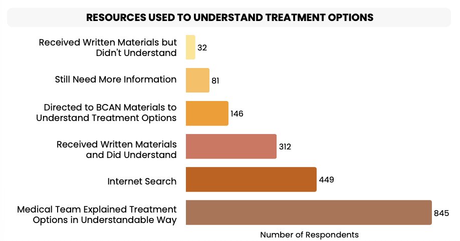 Patients diagnosed within the last 10 years were also more likely to have understandable written materials and other resources compared to those diagnosed more than a decade ago: