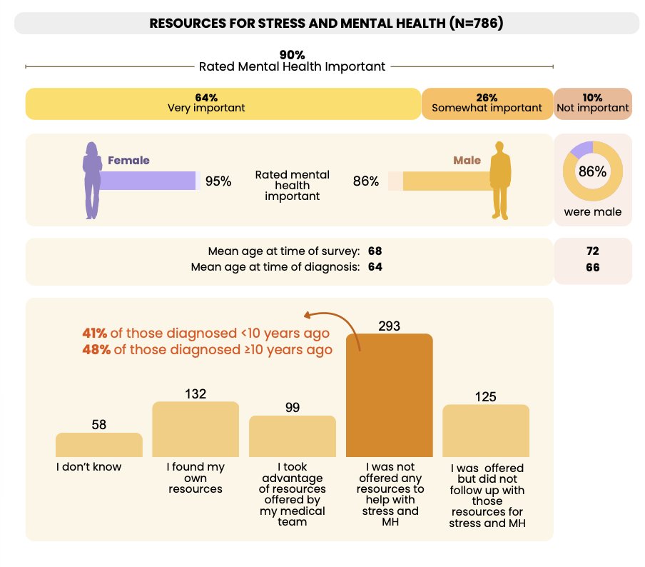 Despite therapeutic progress, supportive care remains inconsistent. While over 90% of respondents rated mental health support as important, 41% were never offered such resources. Even when offered, uptake was limited by insurance coverage, availability of cancer-focused counseling, and logistical barriers:&nbsp;