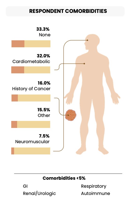 Approximately 61% of respondents were male and 39% female, a smaller male predominance than national incidence statistics, potentially reflecting higher engagement of women within patient advocacy communities. Importantly, racial and ethnic diversity was limited, with 95% identifying as White, underscoring the need for broader outreach and inclusion in future patient experience research. Most respondents were retired (63%), though several patients noted that they retired early secondary to their diagnosis and treatments. Among these respondents (n = 42), the mean age at diagnosis of bladder cancer was 57 years. Overall, 2 of 3 respondents reported that they had other comorbidities, most commonly hypertension and cardiovascular disease: