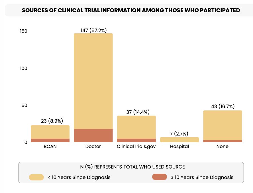 Clinical trial awareness has also improved, with 33% of recently diagnosed patients exploring trials compared to 23% in earlier cohorts, suggesting growing integration of research into standard care discussions. The following figure highlights the sources of clinical trial information among those who participated:
