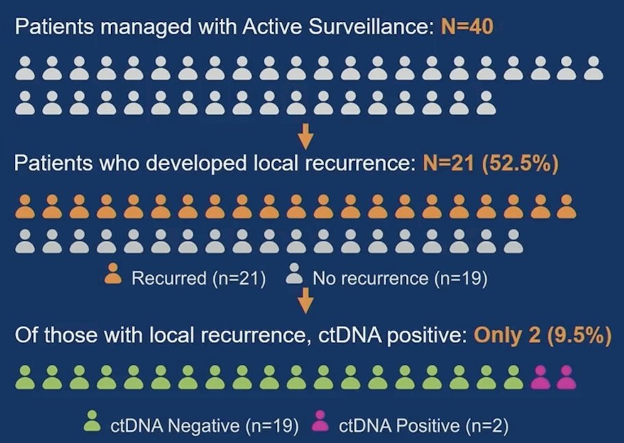 Additionally, post-neoadjuvant therapy ctDNA status predicts metastatic control but not local control in active surveillance patients: