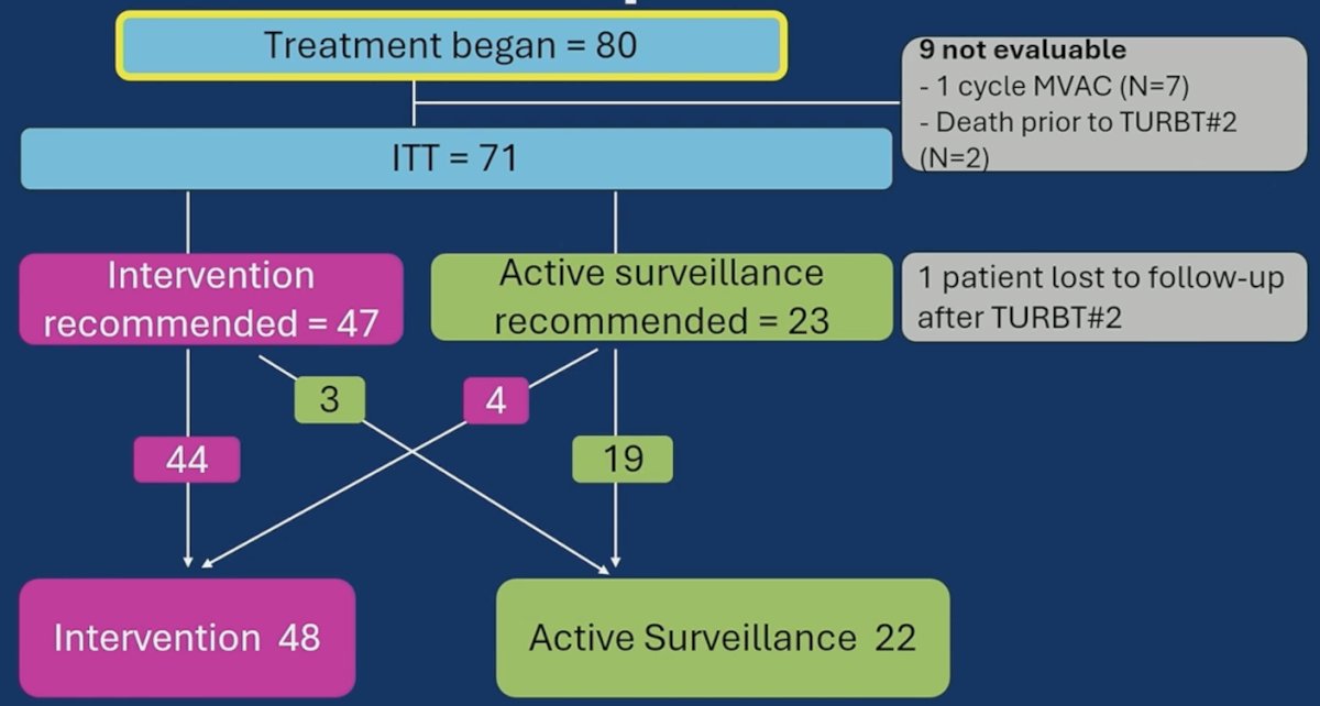 The patient disposition is highlighted in the following figure, noting there were 71 patients in the intention-to-treat population, of which 47 had an intervention recommended, and 23 were recommended to undergo active surveillance. Ultimately, 48 patients had an intervention, and 22 opted for active surveillance: