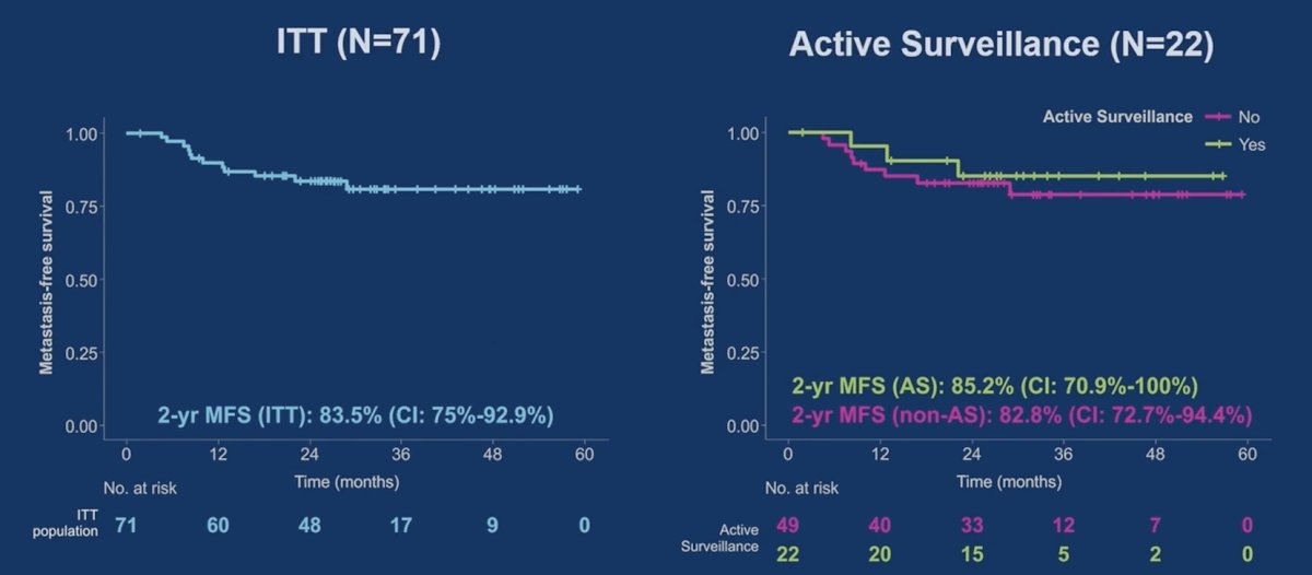 Over a median follow-up of 32 months (IQR 26.2-47.8), the proportion of patients who were metastasis-free at 2 years in the intention-to-treat population was 70%, with the lower bound of 1-sided 90% exact confidence interval of 62.4%. Non-inferiority was declared if the lower bound of the 1-sided 90% exact confidence interval was >56%. Thus, the null hypothesis was rejected and declared that the risk-adapted approach was non-inferior.