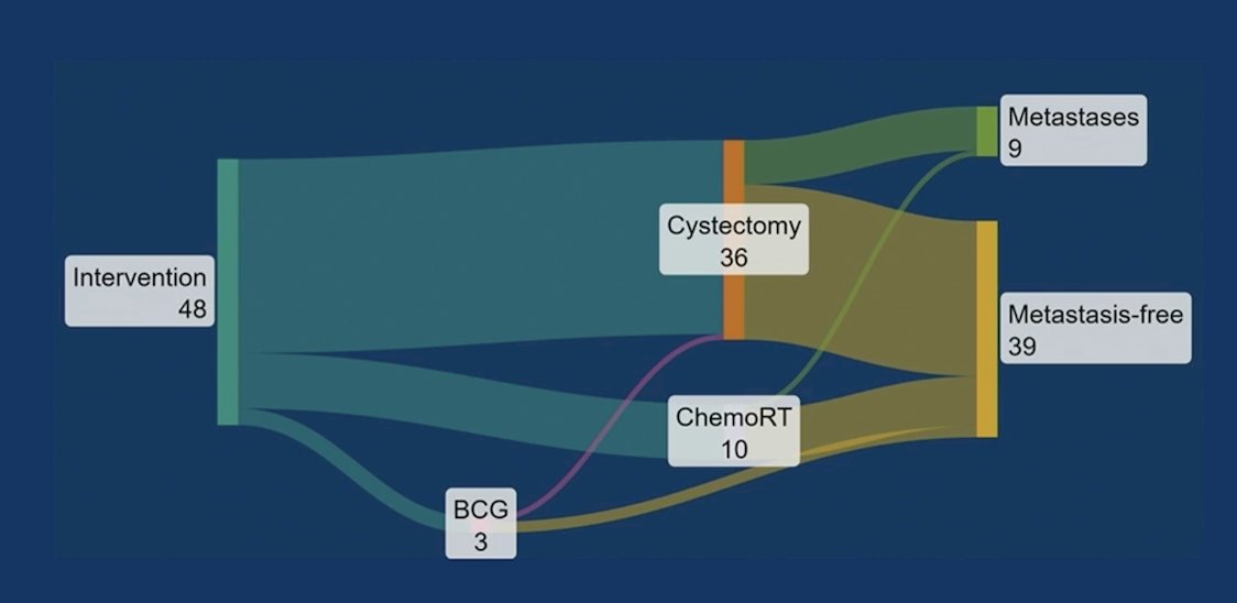 Among 48 patients in the intervention group, 36 underwent radical cystectomy, of which 46% were ypT0 and 63% were <= ypT1: